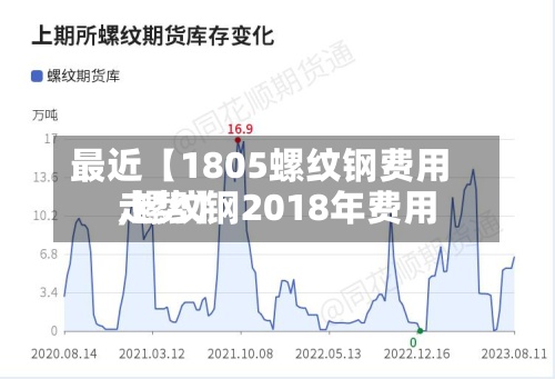 最近【1805螺纹钢费用,螺纹钢2018年费用走势】-第3张图片