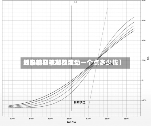 近来【白糖期权对费用的影响白糖期权波动一个点多少钱】