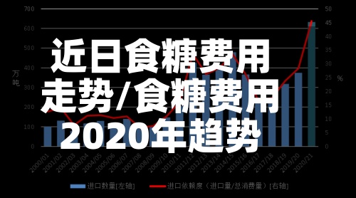 近日食糖费用走势/食糖费用2020年趋势