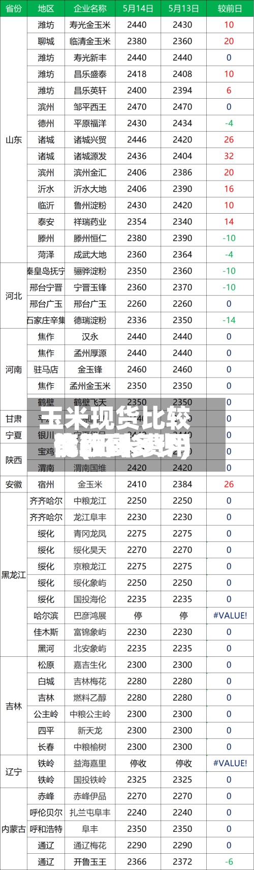 玉米现货比较高价(玉米费用比较高能涨到多少)-第2张图片