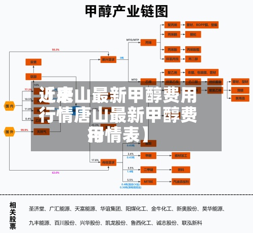 近来【唐山最新甲醇费用行情唐山最新甲醇费用行情表】
