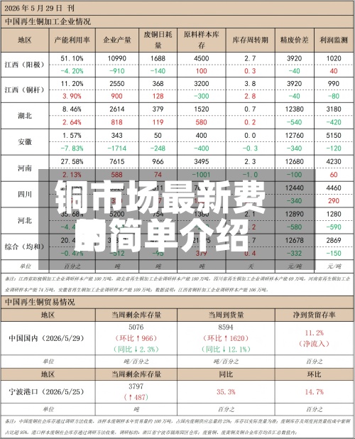 铜市场最新费用的简单介绍