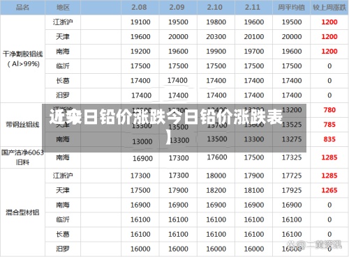 近来【今日铅价涨跌今日铅价涨跌表】