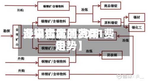 近来【锡金属的费用多少锡金属2021费用走势】