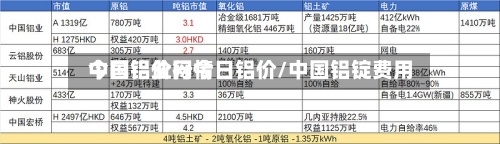 中国铝业网今日铝价/中国铝锭费用
今日铝价行情-第2张图片
