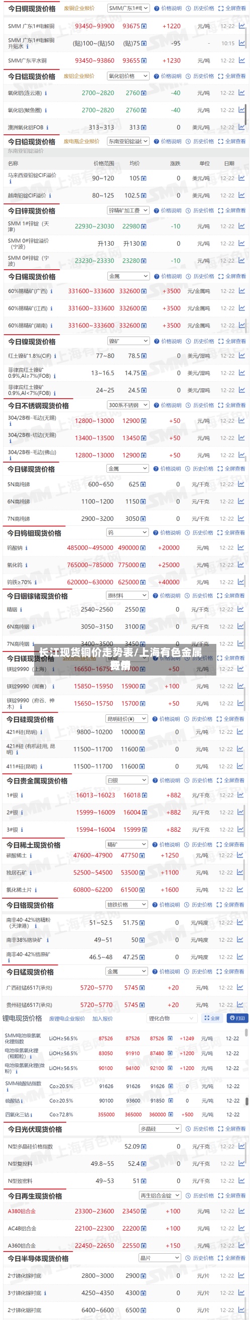 长江现货铜价走势表/上海有色金属费用行情