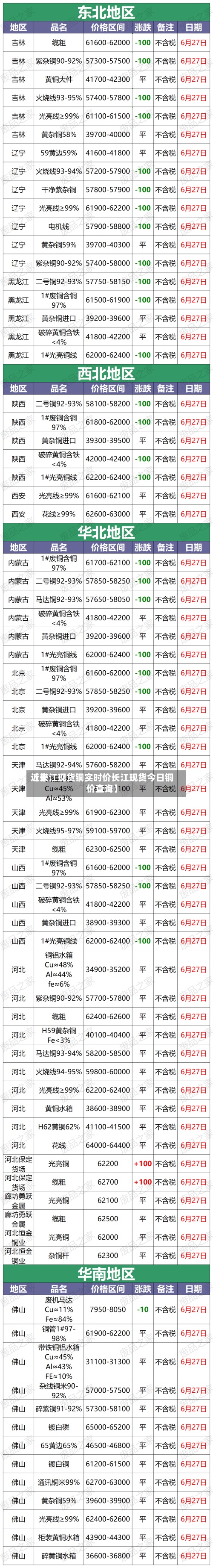 近来【长江现货铜实时价长江现货今日铜价查询】