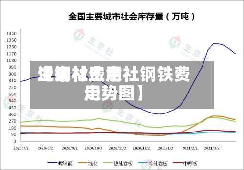 近来【钢材费用生意社生意社钢铁费用走势图】-第2张图片