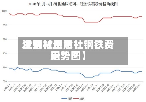 近来【钢材费用生意社生意社钢铁费用走势图】