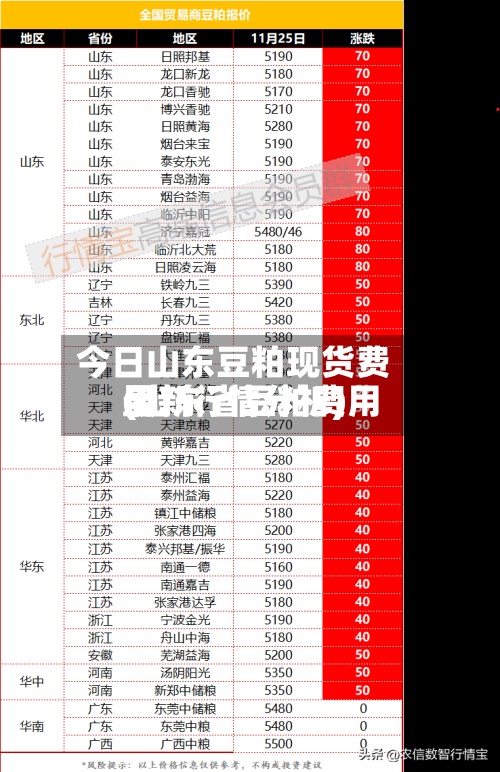 今日山东豆粕现货费用(山东省豆粕费用最新行情分析)