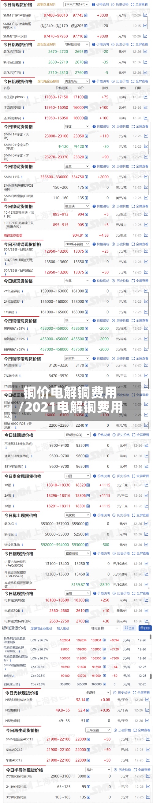 铜价电解铜费用/2021电解铜费用-第2张图片