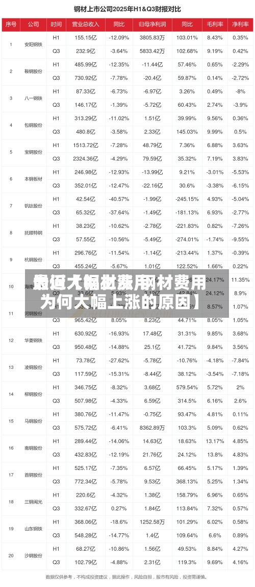 最近【钢材费用为何大幅上涨,钢材费用为何大幅上涨的原因】