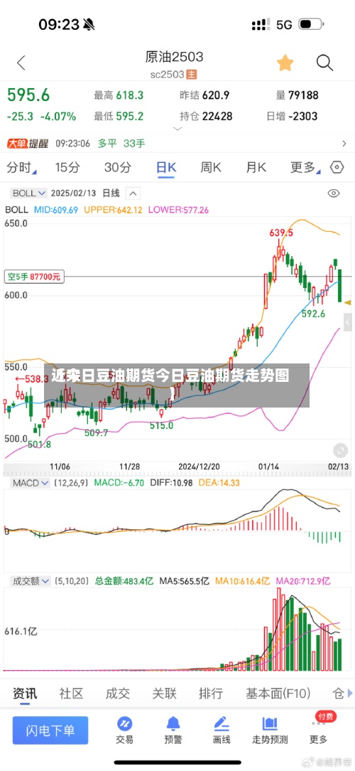 近来【今日豆油期货今日豆油期货走势图】
