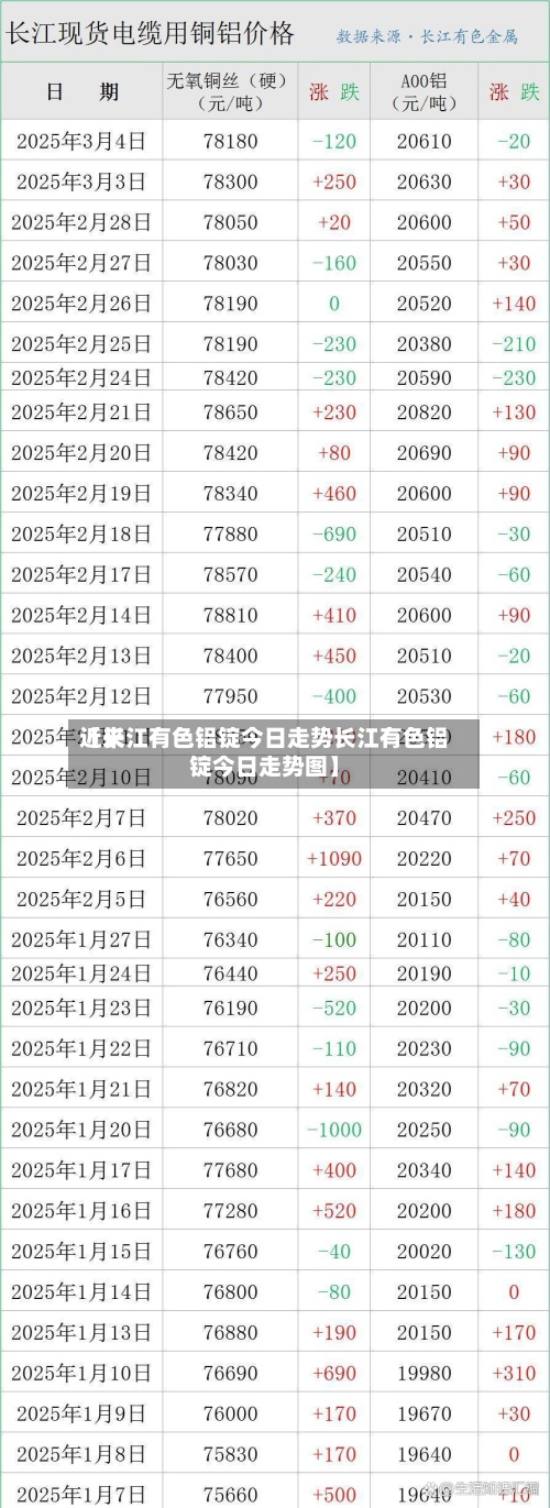 近来【长江有色铝锭今日走势长江有色铝锭今日走势图】