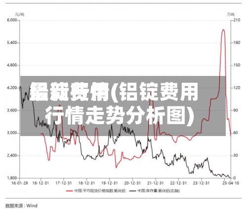 铝淀费用最新行情(铝锭费用行情走势分析图)