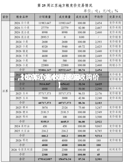 【江苏小麦收购费用,2021江苏小麦最低收购价】-第2张图片
