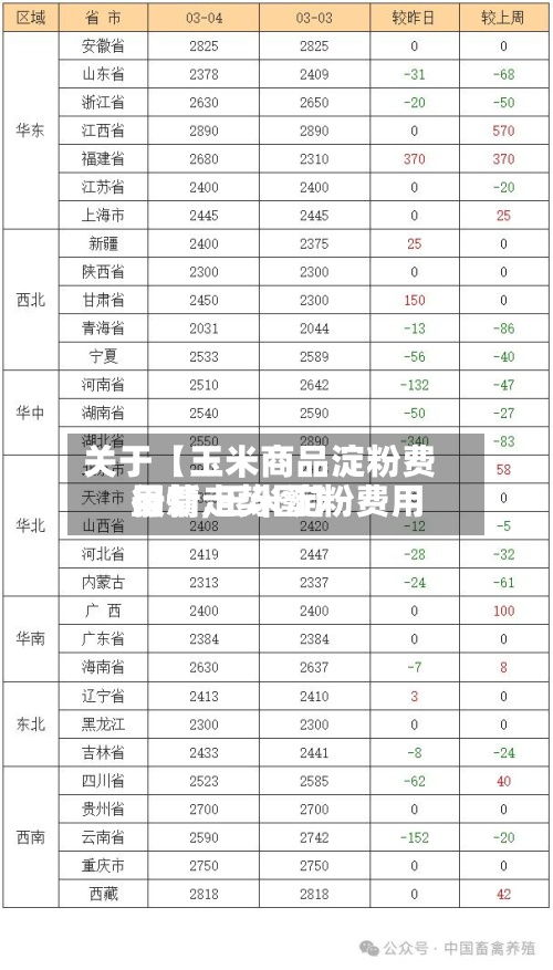 关于【玉米商品淀粉费用行情,玉米淀粉费用最新走势图】