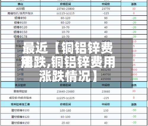 最近【铜铝锌费用涨跌,铜铝锌费用涨跌情况】