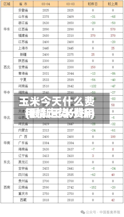 玉米今天什么费用
(最新玉米费用
行情走势分析)-第2张图片