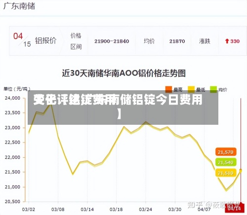 关于【铝锭费用变化评述,广东南储铝锭今日费用】