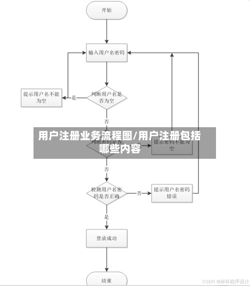 用户注册业务流程图/用户注册包括哪些内容