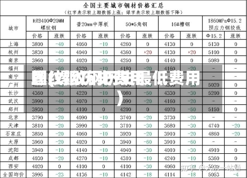 螺纹钢历史费用图(螺纹钢历史最低费用)