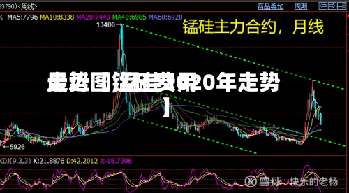 最近【锰硅费用走势图,锰硅2020年走势】