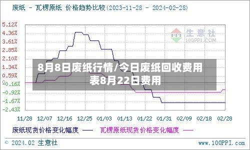 8月8日废纸行情/今日废纸回收费用表8月22日费用-第2张图片