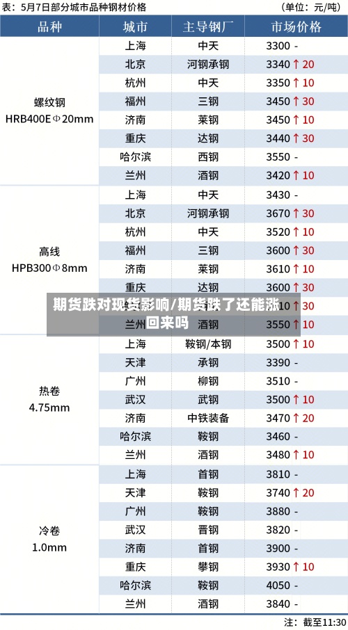 期货跌对现货影响/期货跌了还能涨回来吗