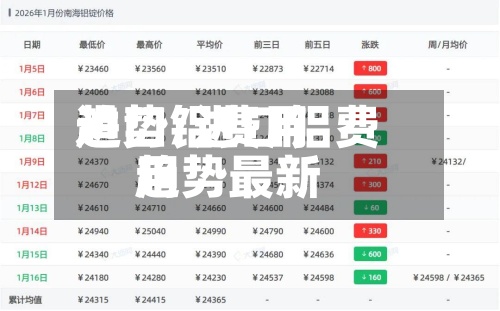 进口铝费用趋势/进口铝费用趋势最新-第2张图片
