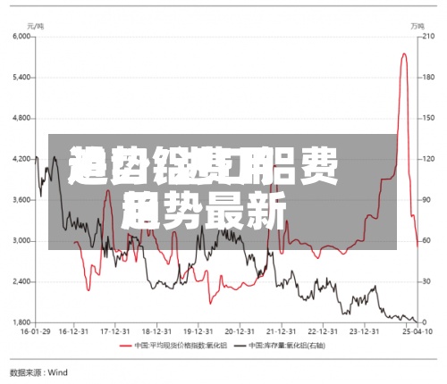 进口铝费用趋势/进口铝费用趋势最新