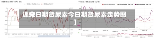 近来【今日期货尿素今日期货尿素走势图】-第2张图片