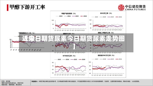 近来【今日期货尿素今日期货尿素走势图】
