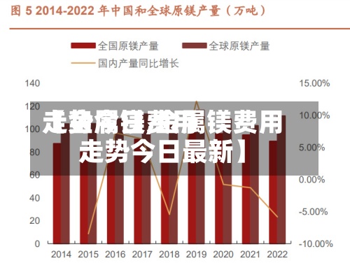 【金属镁费用走势今日,金属镁费用走势今日最新】-第3张图片