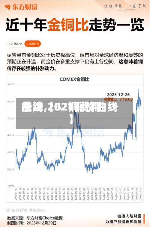 最近【62铜费用曲线,2021铜价曲线】