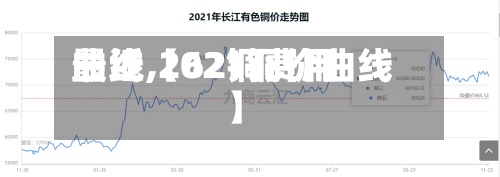 最近【62铜费用曲线,2021铜价曲线】-第3张图片