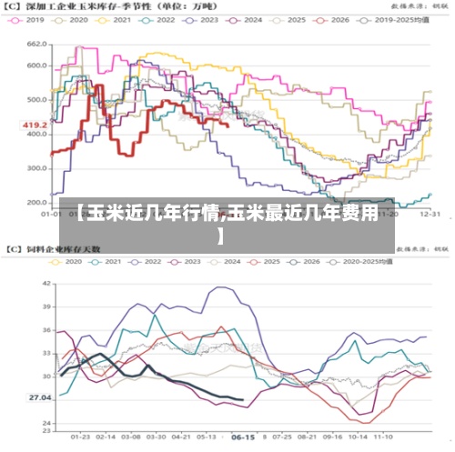 【玉米近几年行情,玉米最近几年费用】