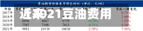 近来【2021豆油费用2022年豆油走势】-第2张图片