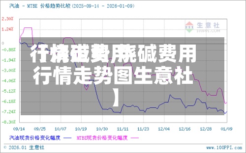 【烧碱费用行情走势,烧碱费用行情走势图生意社】-第3张图片
