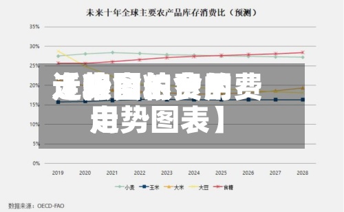 近来【粮食的费用走势图粮食的费用走势图表】-第2张图片