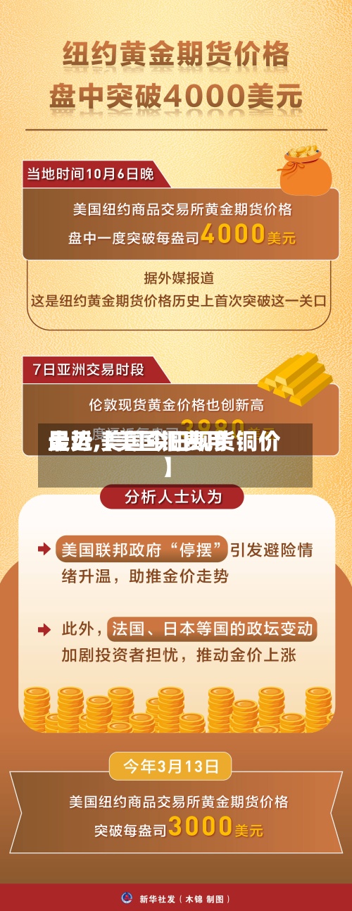 最近【美国铜费用走势,美国今日现货铜价】