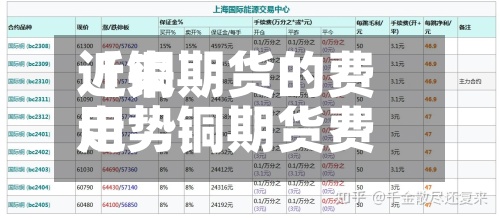 近来【铜期货的费用走势铜期货费用今日费用】