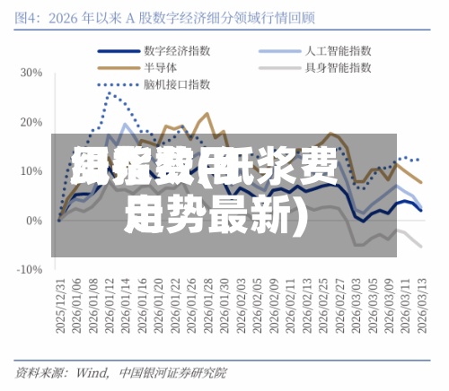 纸浆费用周指数(纸浆费用走势最新)