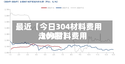 最近【今日304材料费用
,304材料费用
走势图】-第2张图片