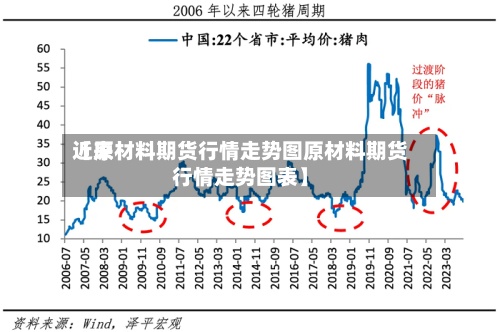 近来【原材料期货行情走势图原材料期货行情走势图表】-第2张图片