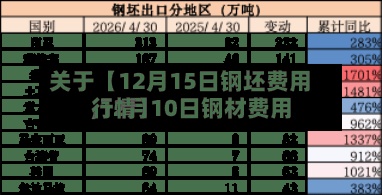 关于【12月15日钢坯费用,12月10日钢材费用行情】