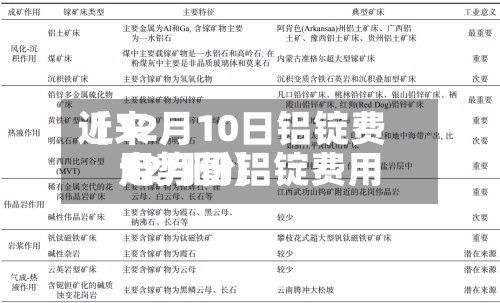近来【12月10日铝锭费用12月份铝锭费用走势图】