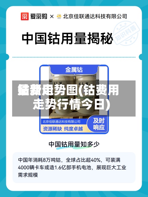 钴费用最新走势图(钴费用走势行情今日)-第2张图片
