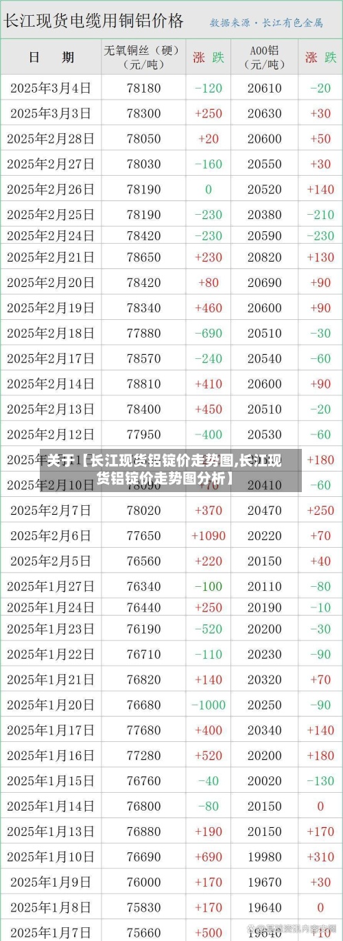 关于【长江现货铝锭价走势图,长江现货铝锭价走势图分析】