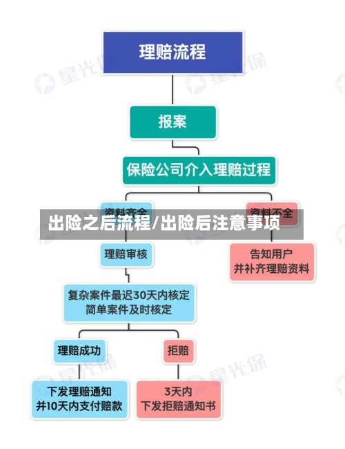 出险之后流程/出险后注意事项-第3张图片